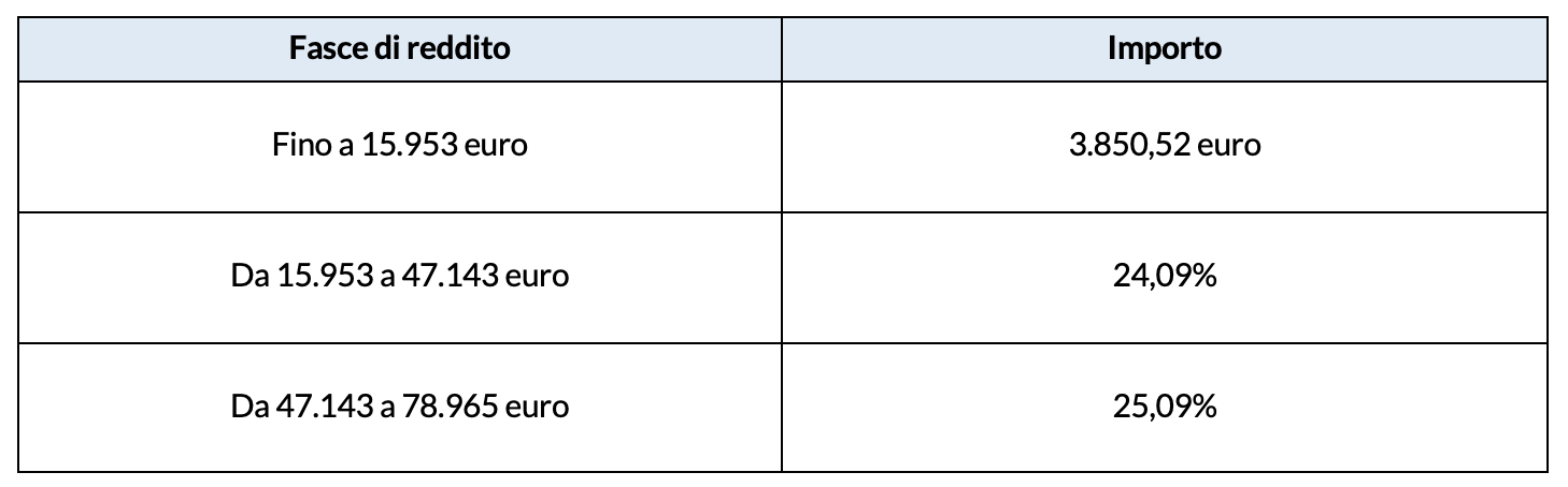 La contribuzione 2018 commercianti
