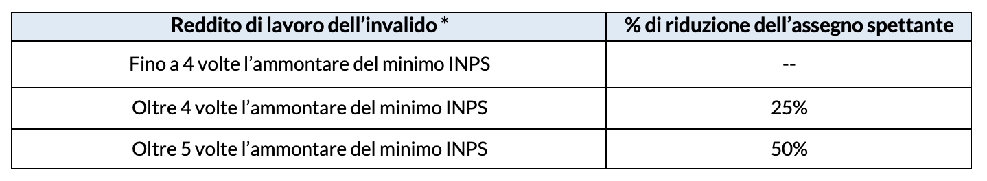 Invalidi e cumulo artigiani 2021