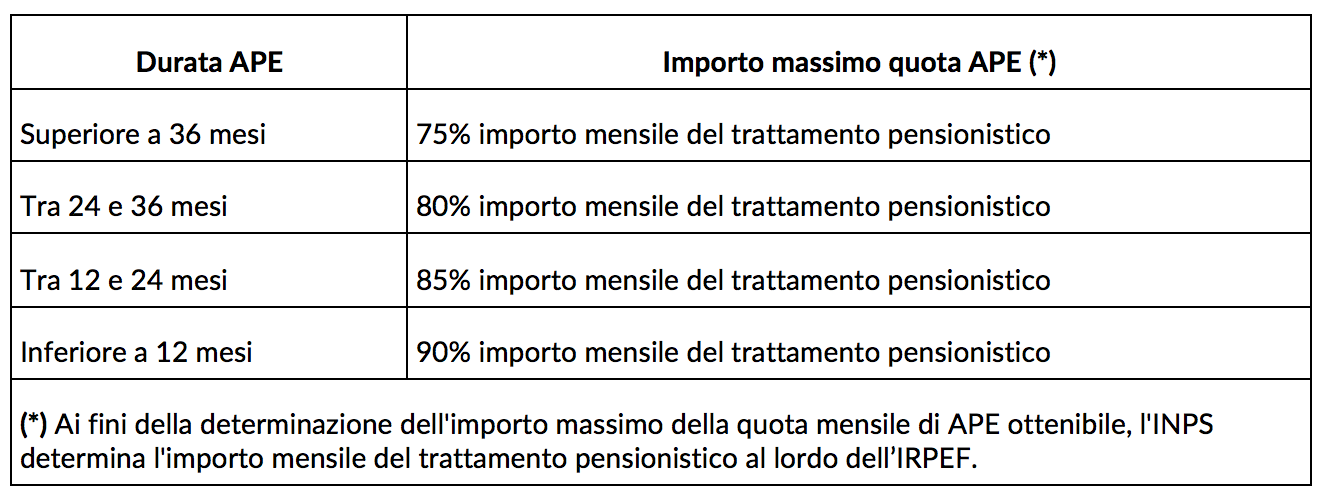Importo e durata APE