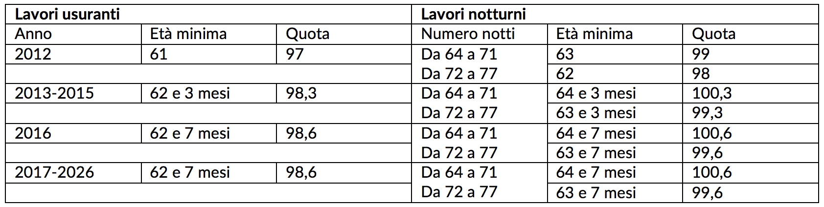 Lavori usuranti e notturni 