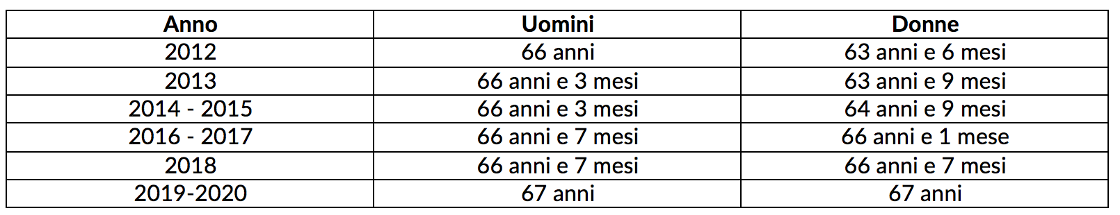 Età commercianti