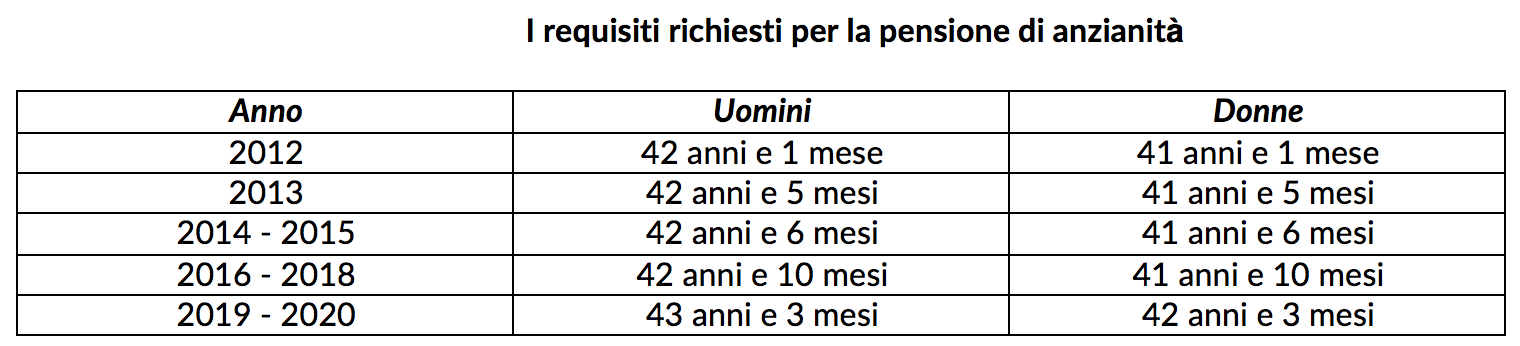 Requisiti richiesti per pensione anzianità commercianti