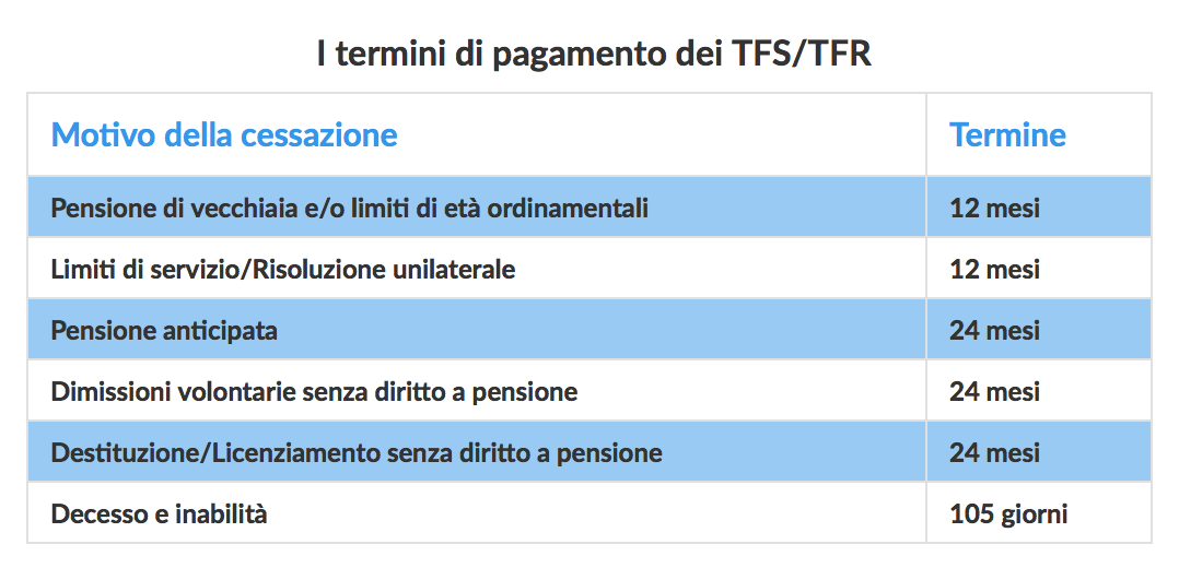 I termini di pagamento dei TFS/TFR 