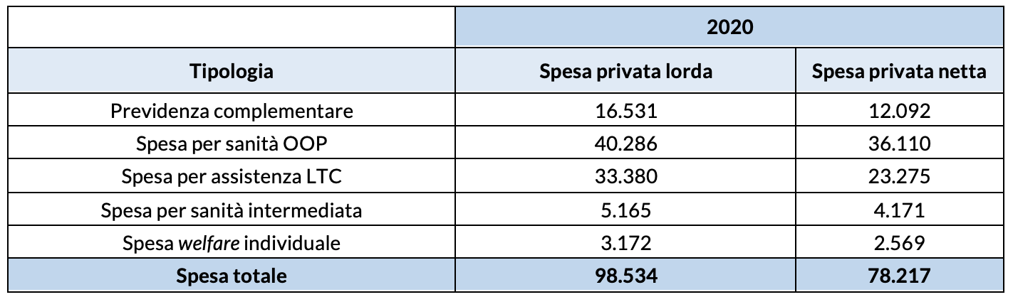 Figura 1 – La spesa italiana per il welfare privato
