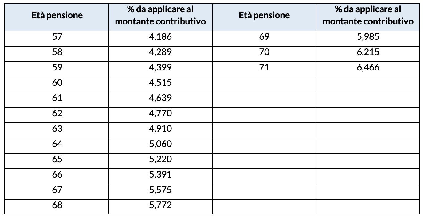Coefficienti di conversione del montante contributivo 2021