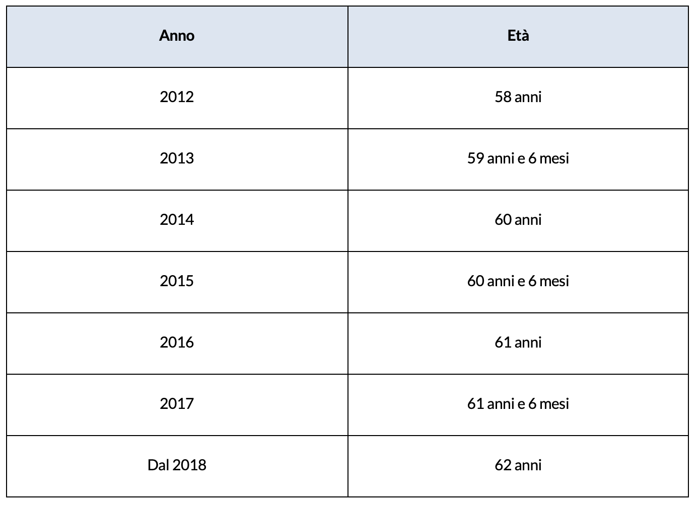 Pensione di anticipata 2023