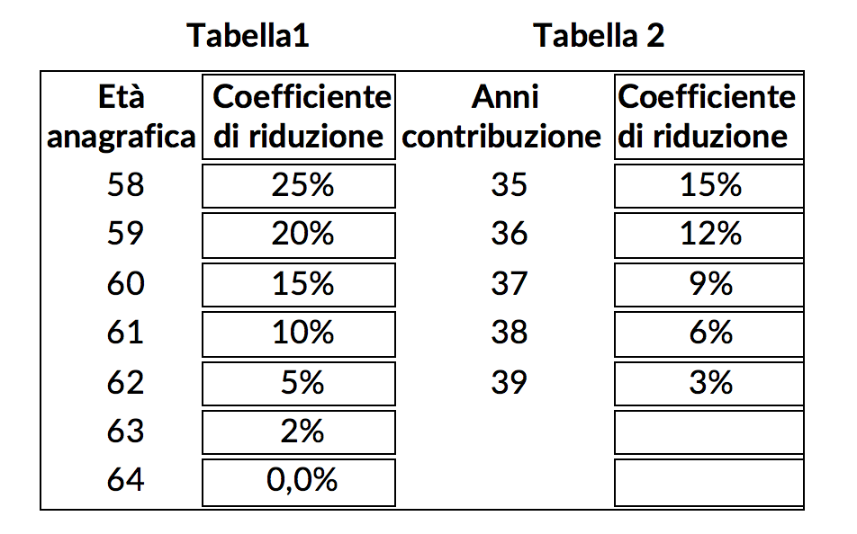 Pensione di anzianità e coefficienti di riduzione