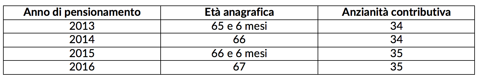 Pensione e anzianità contributiva