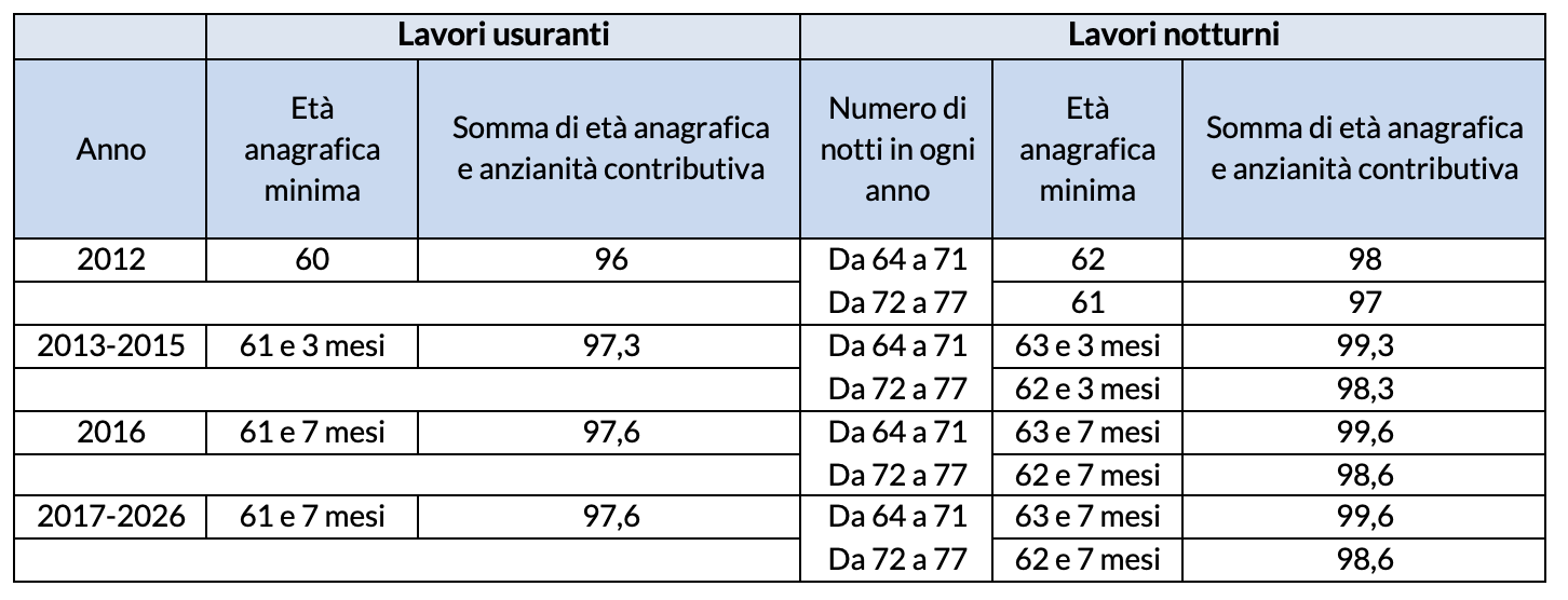 Tabella riassuntiva lavori usuranti