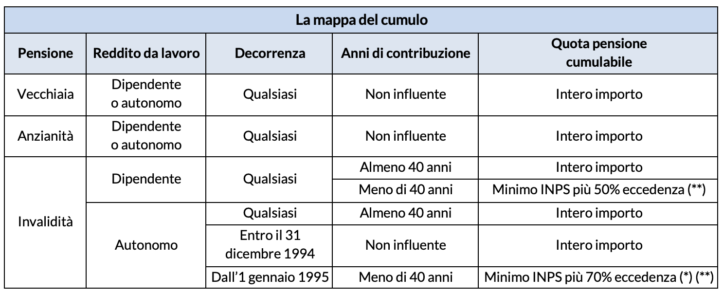 La mappa del cumulo per i lavoratori dello spettacolo