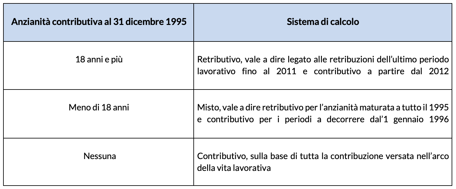 Criteri di calcolo della pensione 