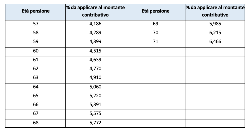 Coefficienti di conversione del montante contributivo 2021