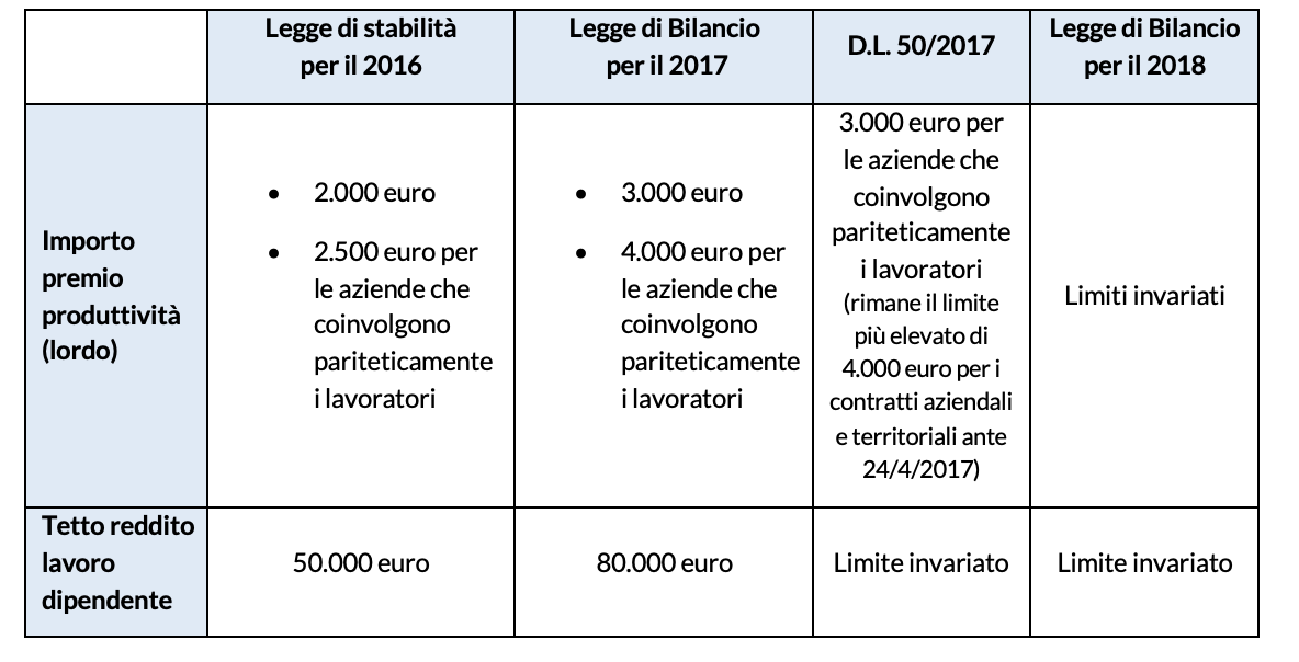 Tabella 1 – L’evoluzione della disciplina sul premio di produttivit nel tempo