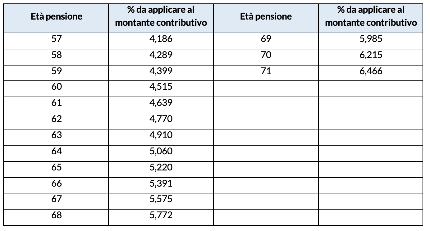 Coefficienti di conversione del montante contributivo 2021