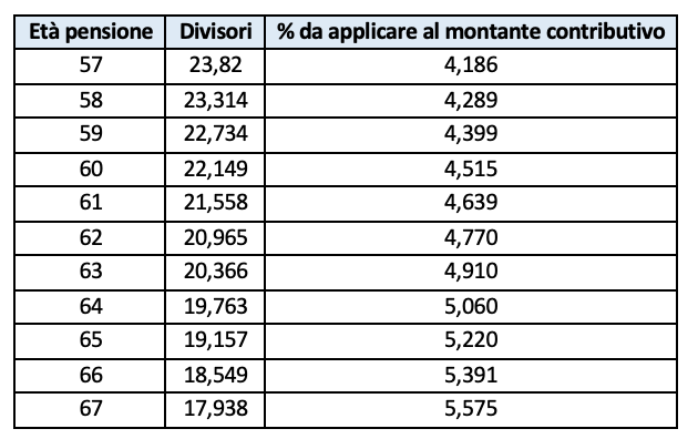 Divisori e coefficienti di conversione del montante contributivo validi dall’1 gennaio 2021