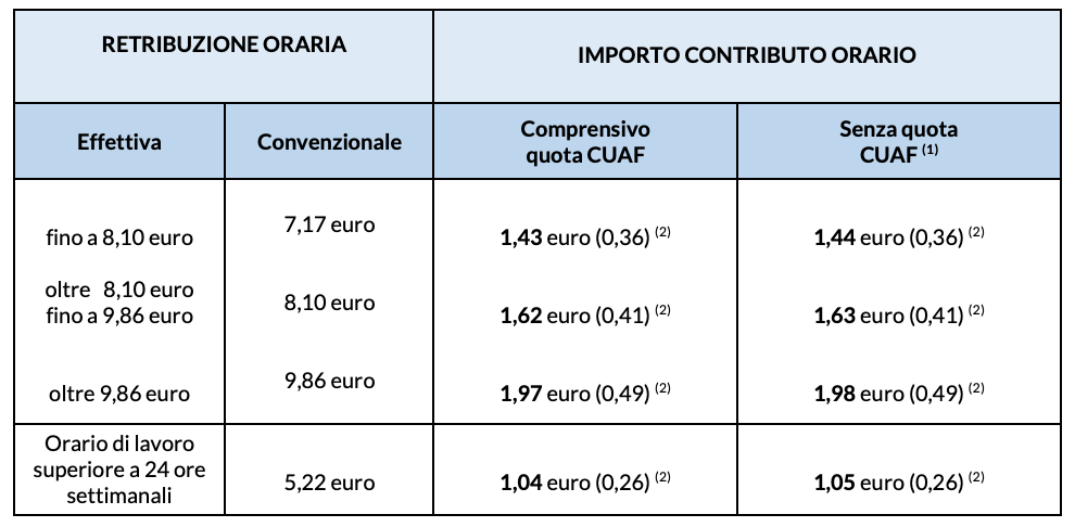 Lavoratori Domestici