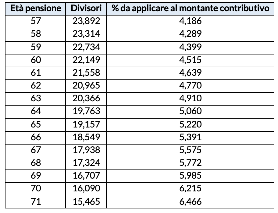 Divisori e coefficienti di conversione del montante contributivo validi dall’1 gennaio 2021