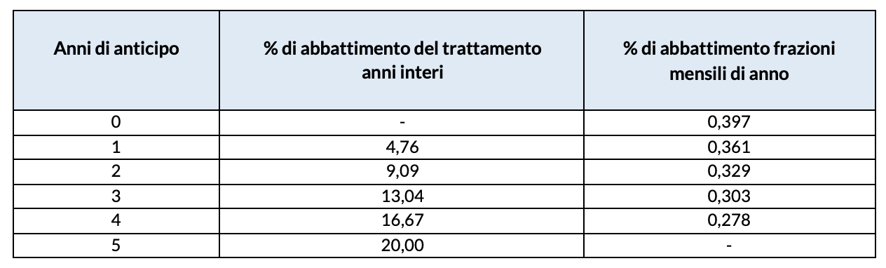 Anni di anticipo e relativa percentuale di abbattimento