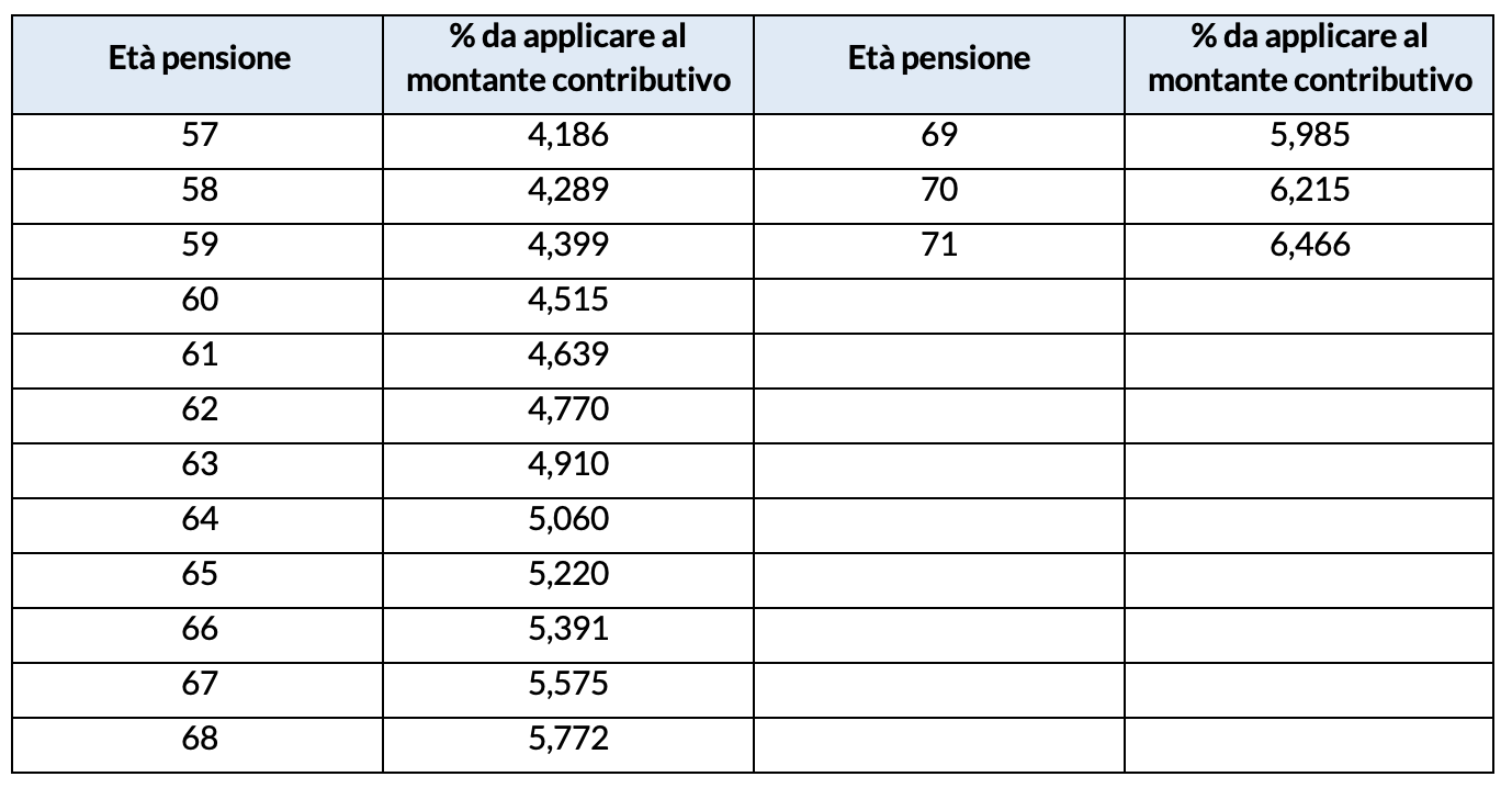 Coefficienti di conversione del montante contributivo: periti industriali 2021