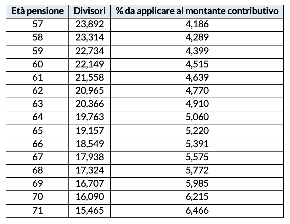 Divisori e coefficienti di conversione del montante contributivo validi dall’1 gennaio 2021