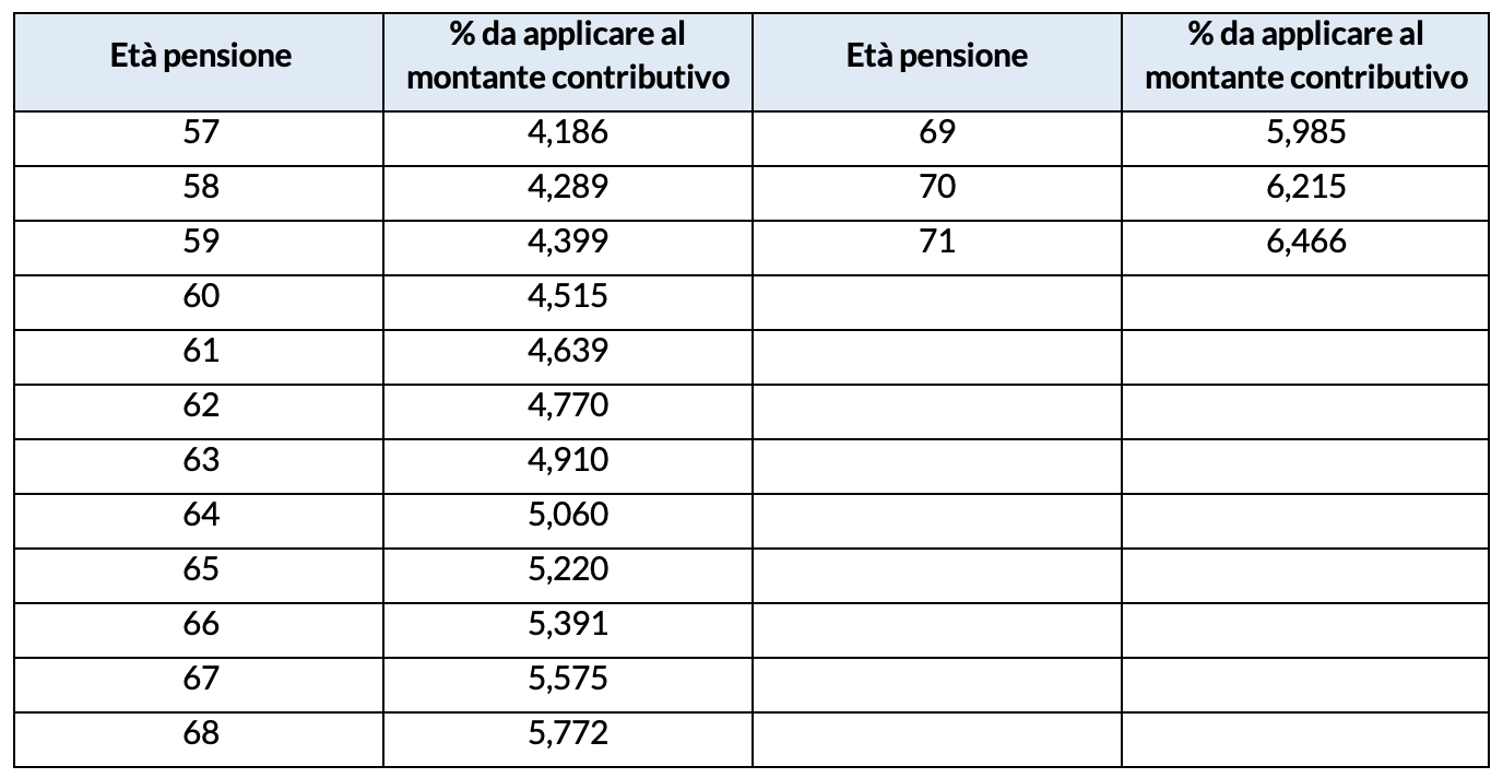Coefficienti di conversione del montante contributivo 2021