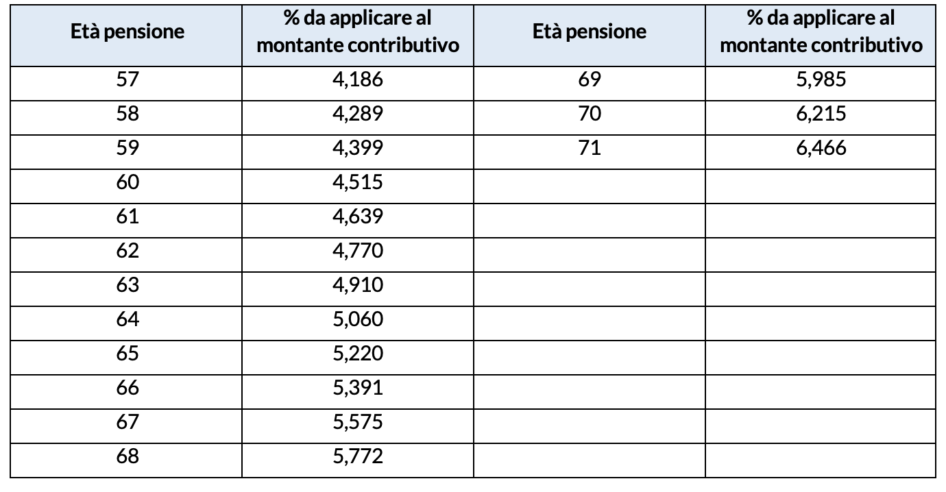 Coefficienti conversione EPAP 2021