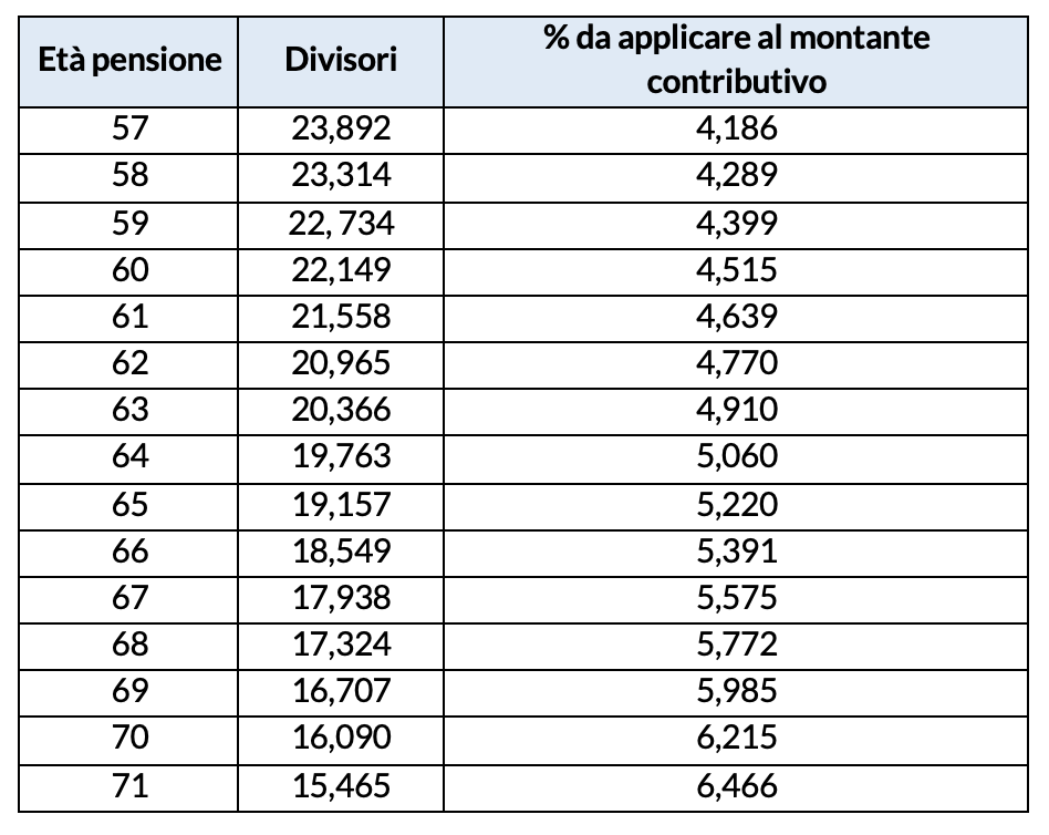 Coefficienti conversione montante contributivo EPAP 2021