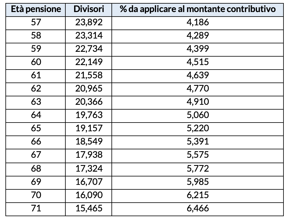 Divisori e coefficienti di conversione biologi 2021