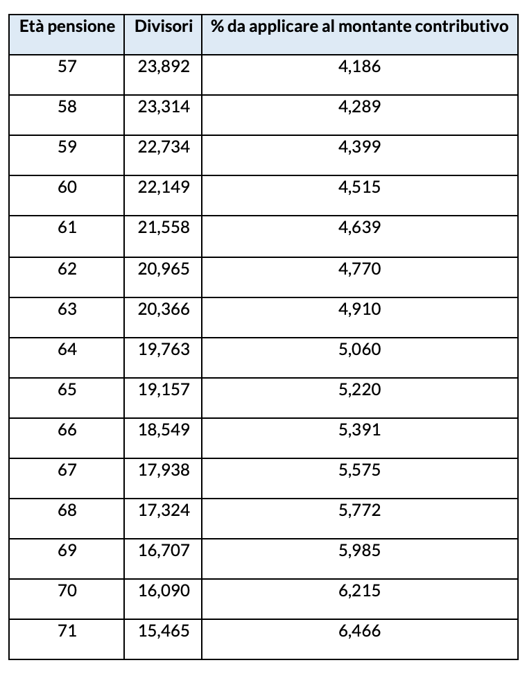 Divisori e coefficienti di conversione del montante contributivo validi dall’1 gennaio 2021