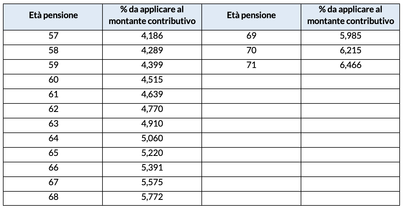 Coefficienti di conversione del montante contributivo 2021