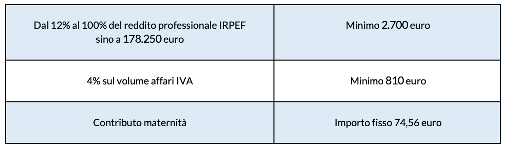 La contribuzione 2022