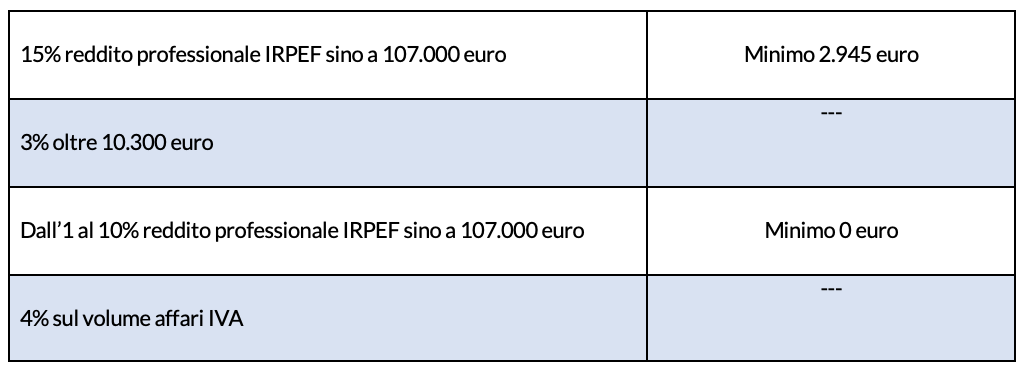 La contribuzione avvocati 2021