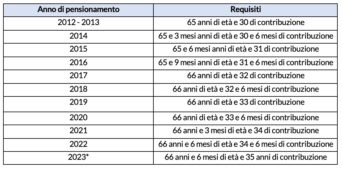 Pensione di vecchiaia architetti ingegneri 2022