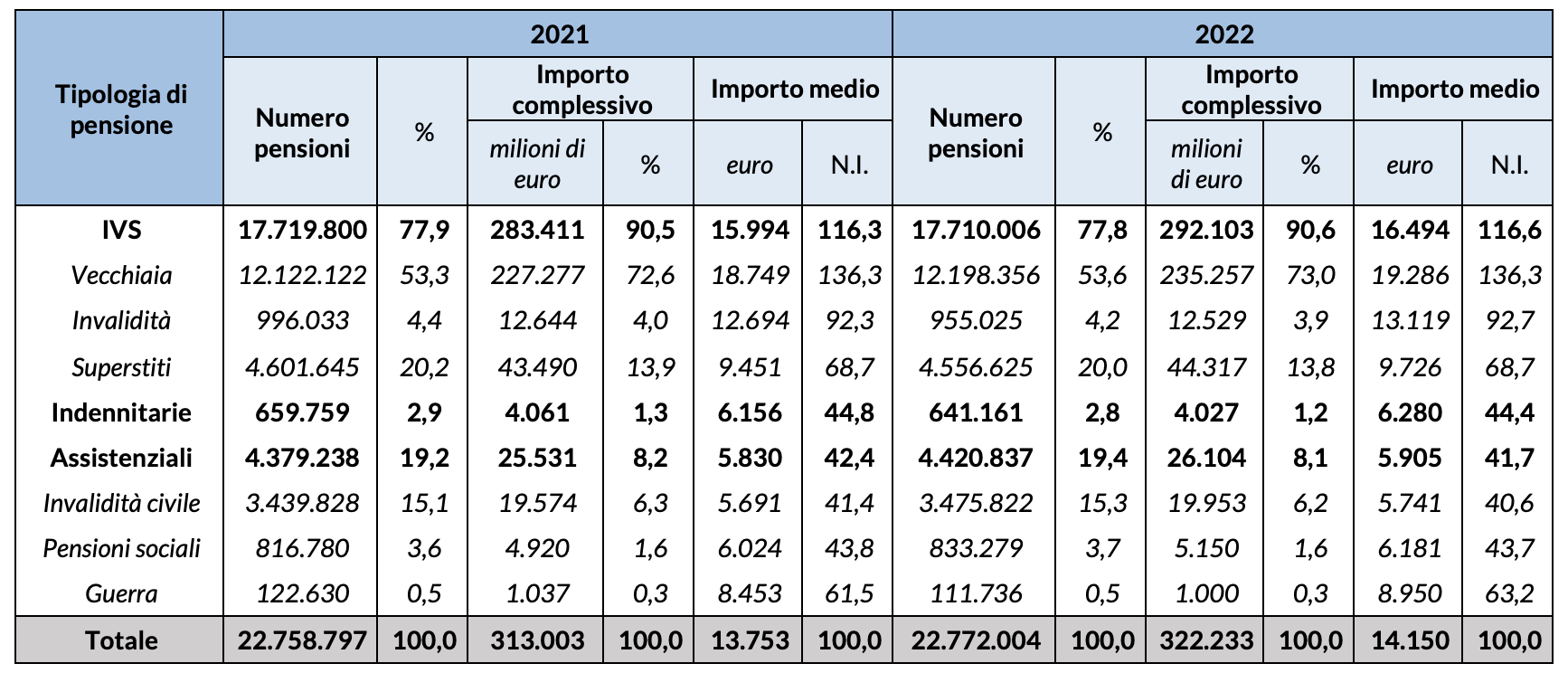 Tabella 1 – Prestazioni pensionistiche e relativo importo annuo complessivo e medio per tipologia di pensione negli anni 2020 e 2021