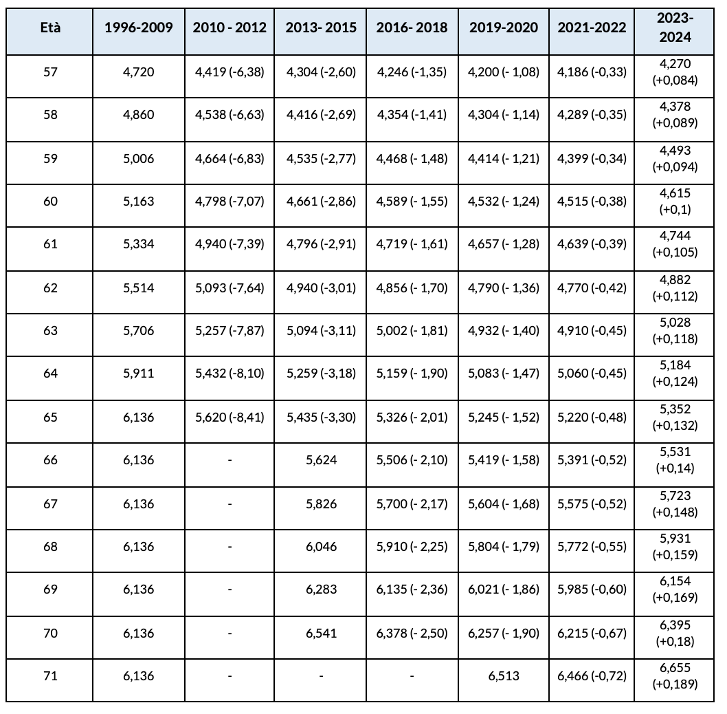 Coefficienti tra i vecchi coefficienti di trasformazione e i nuovi validi a partire dal 2023