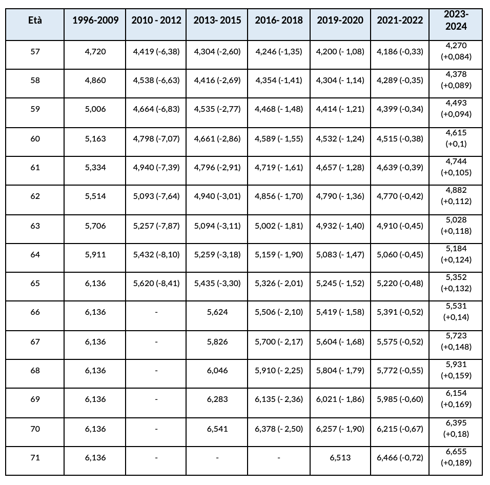  Confronto fra i vecchi coefficienti di trasformazione e i nuovi validi a partire dal 2023