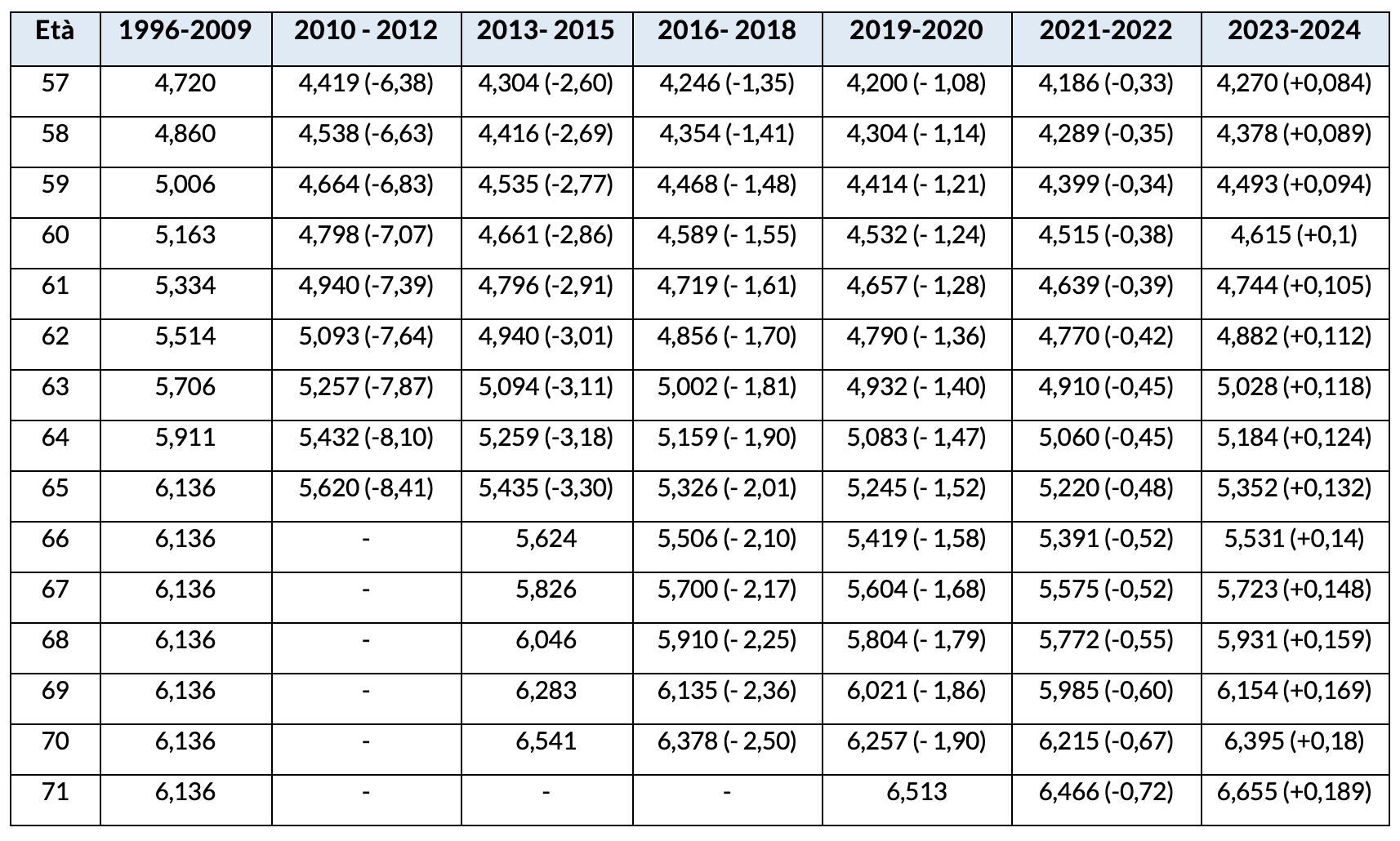 Confronto fra i vecchi coefficienti di trasformazione e i nuovi validi a partire dal 2023