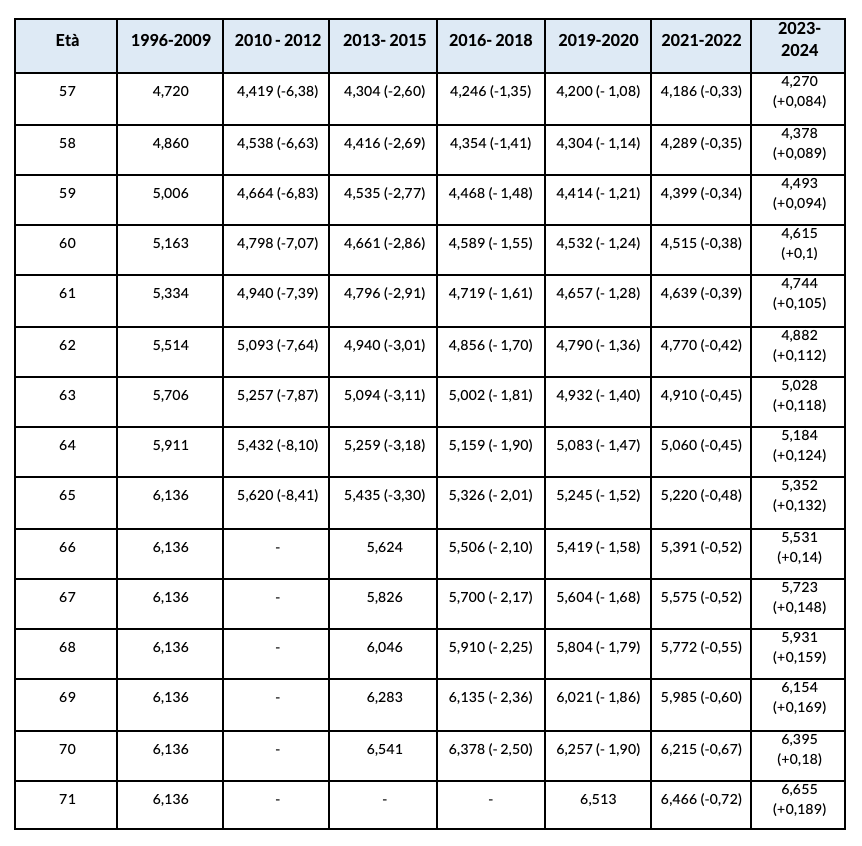 Confronto fra i vecchi coefficienti di trasformazione e i nuovi validi a partire dal 2023