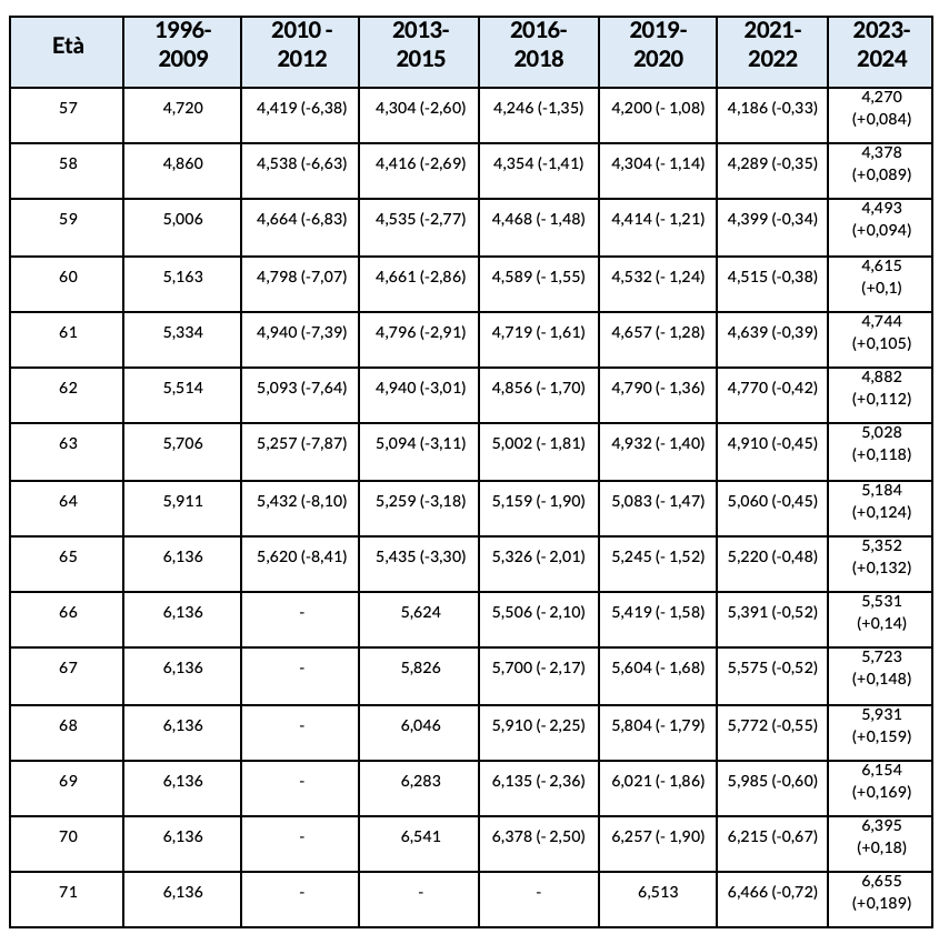 Confronto fra i vecchi coefficienti di trasformazione e i nuovi validi a partire dal 2023