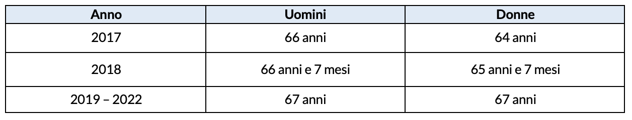 Requisiti anagrafici per la pensione di vecchiaia 