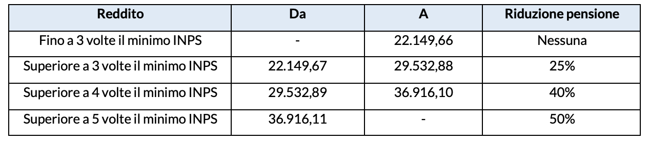Riduzione pensione in base al reddito - giornalisti dipendenti 2023