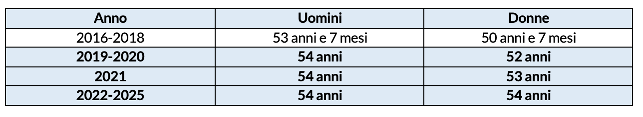 Pensione anticipata per gli sportivi professionisti in possesso di anzianit contributiva al 31 dicembre 1995