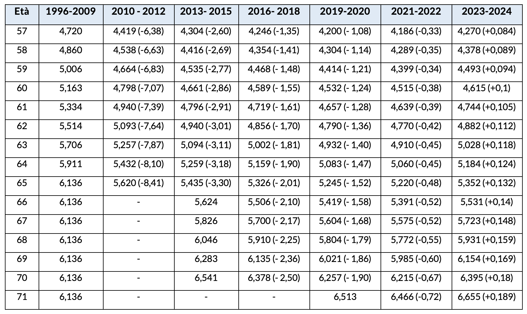  Confronto fra i vecchi coefficienti di trasformazione e i nuovi validi a partire dal 2023