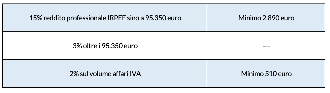 La contribuzione 2023: veterinari