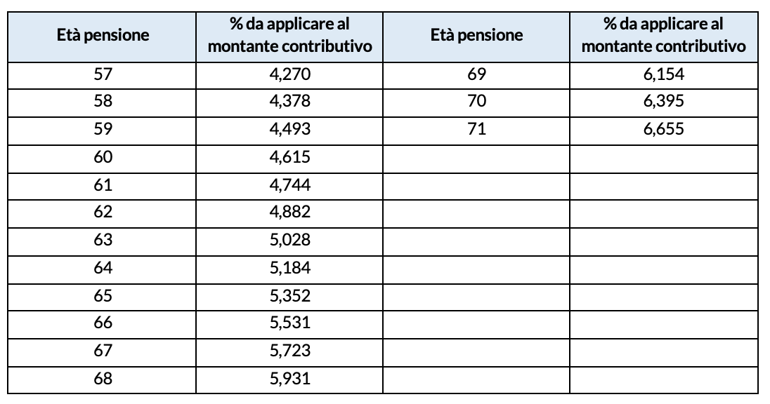 Coefficienti di conversione del montante contributivo validi dal 2021