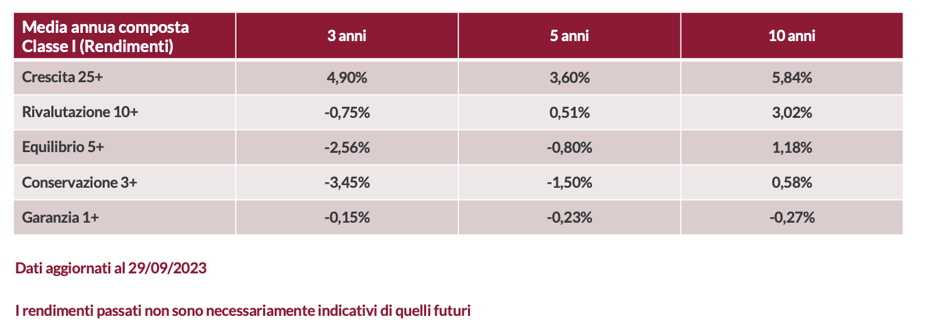 Quali rendimenti per le diverse linee di investimento? | Anima Arti & Mestieri