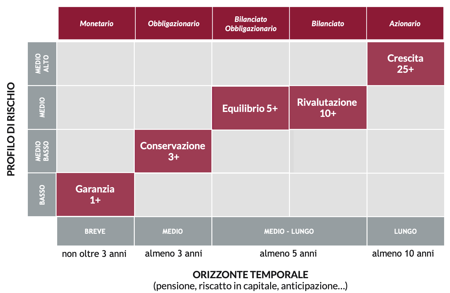 Comparti differenziati per profili di rischio e di rendimento | Anima Arti & Mestieri