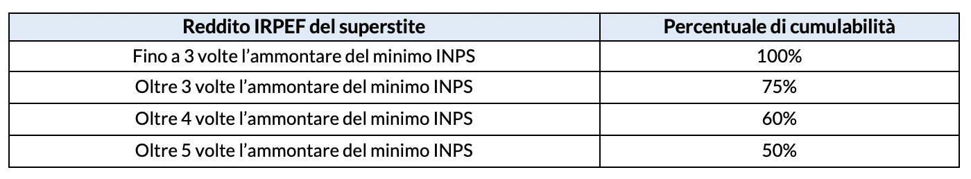 Cumulo tra reddito e pensione di superstiti 