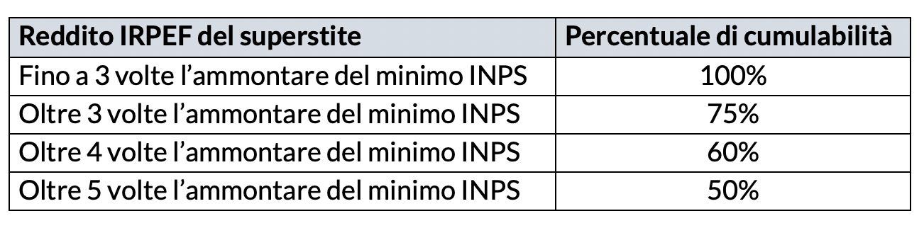 Cumulo tra reddito e pensione dei superstiti 2024