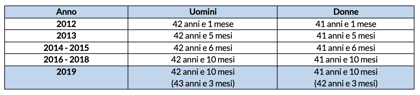Pensione anzianit dipendenti pubblici 2021